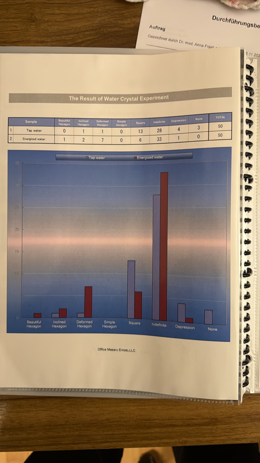 Report table and chart comparing tap water with the energized-water sample
